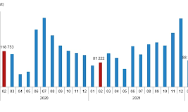 Şubat 2023’te Türkiye genelinde toplam 141.872 adet konut satışı gerçekleşti.