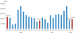 Şubat 2023’te Türkiye genelinde toplam 141.872 adet konut satışı gerçekleşti.